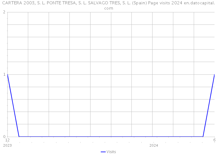 CARTERA 2003, S. L. PONTE TRESA, S. L. SALVAGO TRES, S. L. (Spain) Page visits 2024 