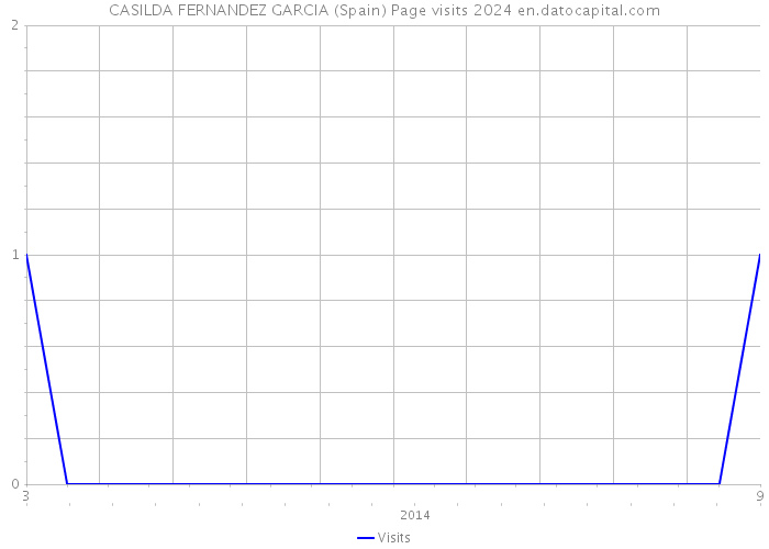 CASILDA FERNANDEZ GARCIA (Spain) Page visits 2024 