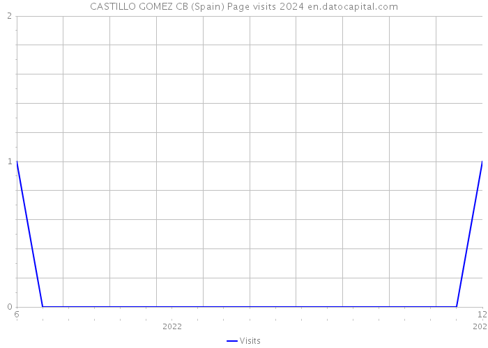 CASTILLO GOMEZ CB (Spain) Page visits 2024 