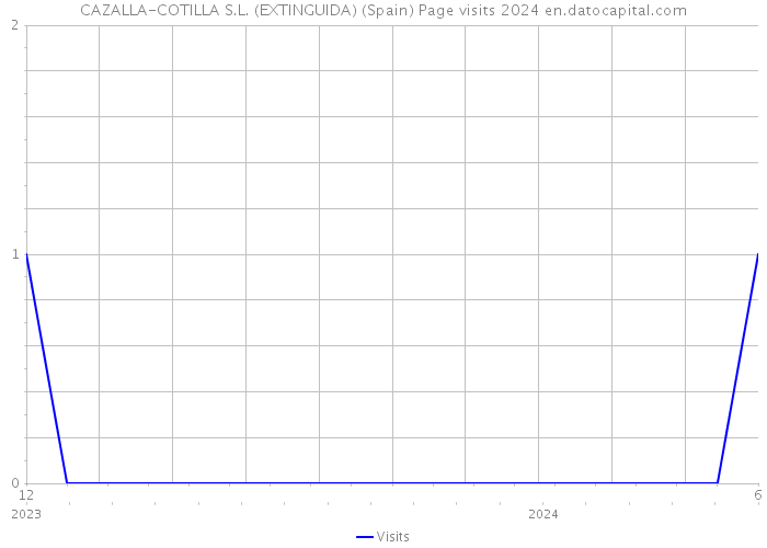 CAZALLA-COTILLA S.L. (EXTINGUIDA) (Spain) Page visits 2024 
