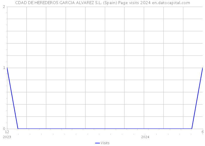 CDAD DE HEREDEROS GARCIA ALVAREZ S.L. (Spain) Page visits 2024 