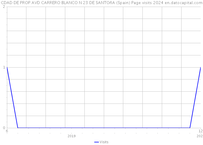 CDAD DE PROP AVD CARRERO BLANCO N 23 DE SANTOñA (Spain) Page visits 2024 