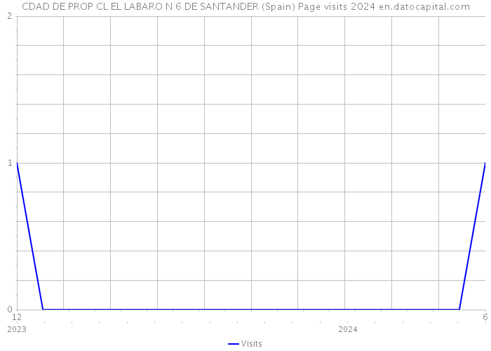 CDAD DE PROP CL EL LABARO N 6 DE SANTANDER (Spain) Page visits 2024 