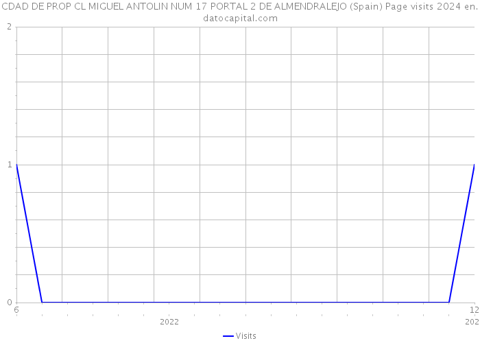 CDAD DE PROP CL MIGUEL ANTOLIN NUM 17 PORTAL 2 DE ALMENDRALEJO (Spain) Page visits 2024 
