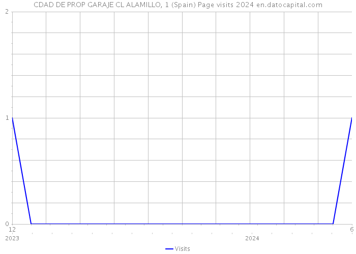 CDAD DE PROP GARAJE CL ALAMILLO, 1 (Spain) Page visits 2024 