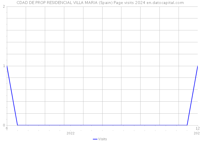 CDAD DE PROP RESIDENCIAL VILLA MARIA (Spain) Page visits 2024 