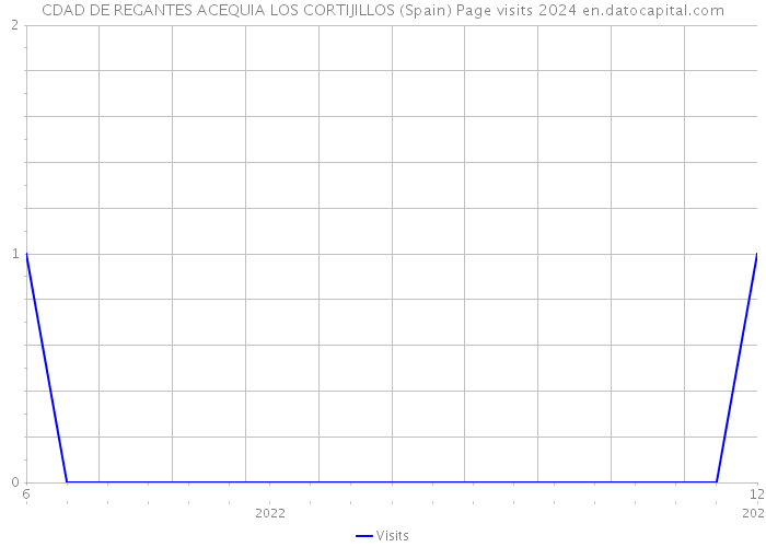 CDAD DE REGANTES ACEQUIA LOS CORTIJILLOS (Spain) Page visits 2024 