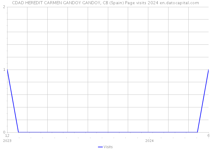 CDAD HEREDIT CARMEN GANDOY GANDOY, CB (Spain) Page visits 2024 