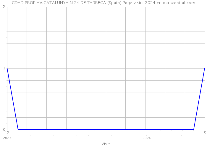 CDAD PROP AV.CATALUNYA N.74 DE TARREGA (Spain) Page visits 2024 