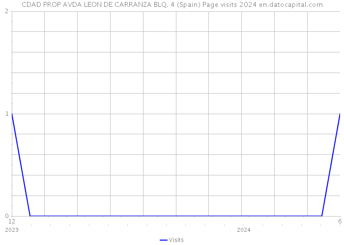 CDAD PROP AVDA LEON DE CARRANZA BLQ. 4 (Spain) Page visits 2024 