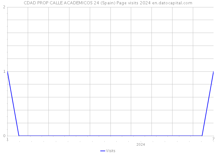 CDAD PROP CALLE ACADEMICOS 24 (Spain) Page visits 2024 