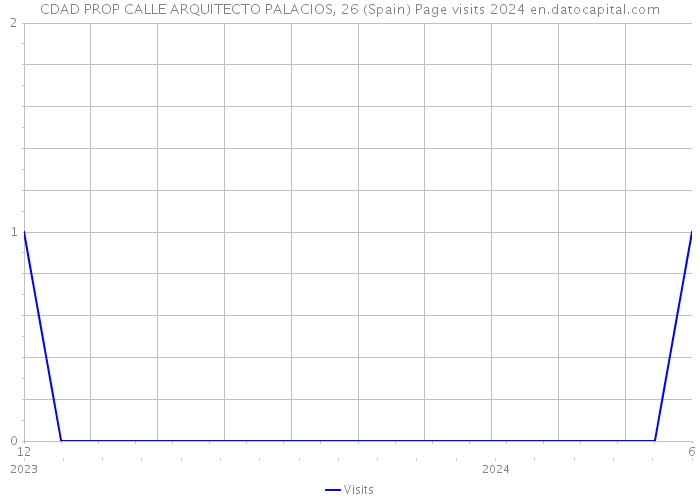 CDAD PROP CALLE ARQUITECTO PALACIOS, 26 (Spain) Page visits 2024 