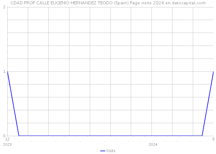 CDAD PROP CALLE EUGENIO HERNANDEZ TEODO (Spain) Page visits 2024 