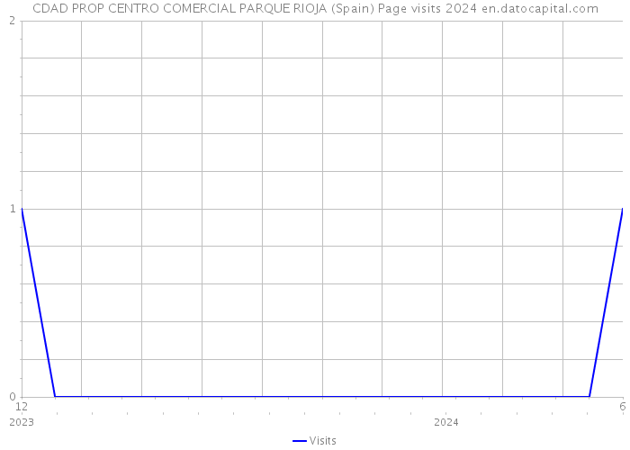 CDAD PROP CENTRO COMERCIAL PARQUE RIOJA (Spain) Page visits 2024 