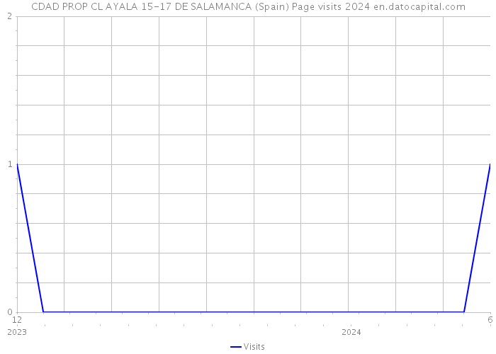 CDAD PROP CL AYALA 15-17 DE SALAMANCA (Spain) Page visits 2024 