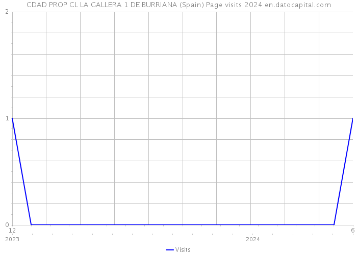 CDAD PROP CL LA GALLERA 1 DE BURRIANA (Spain) Page visits 2024 