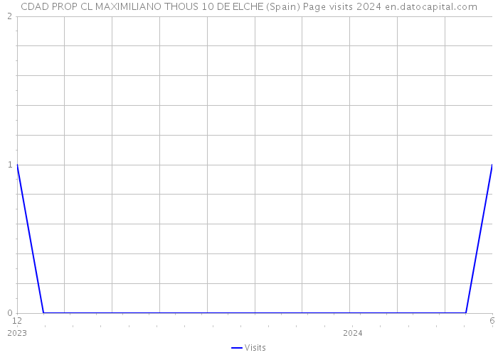 CDAD PROP CL MAXIMILIANO THOUS 10 DE ELCHE (Spain) Page visits 2024 