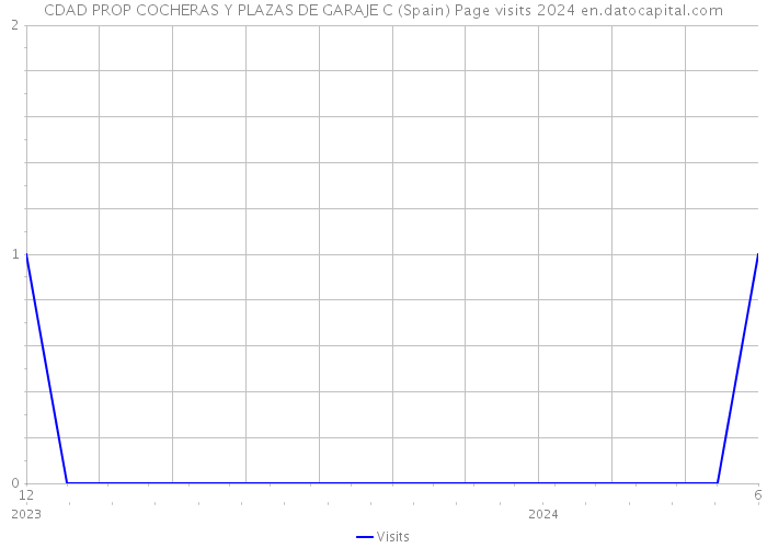 CDAD PROP COCHERAS Y PLAZAS DE GARAJE C (Spain) Page visits 2024 