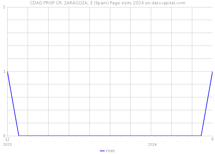 CDAD PROP CR. ZARAGOZA, 3 (Spain) Page visits 2024 