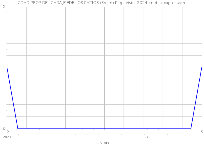 CDAD PROP DEL GARAJE EDF LOS PATIOS (Spain) Page visits 2024 