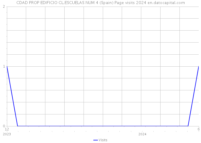 CDAD PROP EDIFICIO CL.ESCUELAS NUM 4 (Spain) Page visits 2024 