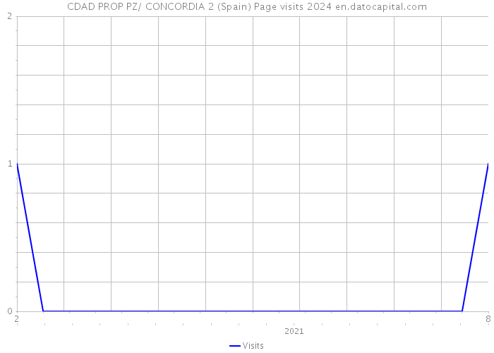 CDAD PROP PZ/ CONCORDIA 2 (Spain) Page visits 2024 