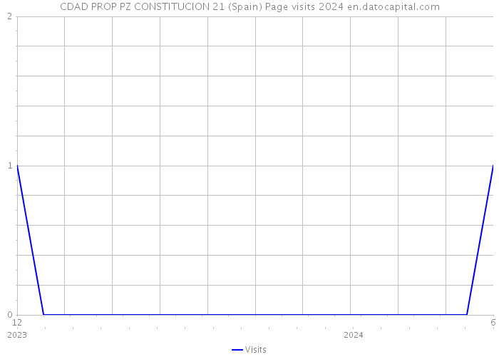 CDAD PROP PZ CONSTITUCION 21 (Spain) Page visits 2024 