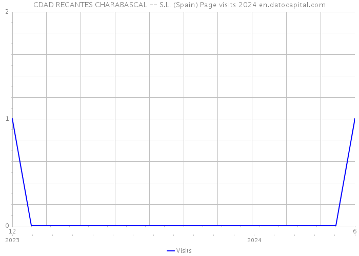 CDAD REGANTES CHARABASCAL -- S.L. (Spain) Page visits 2024 