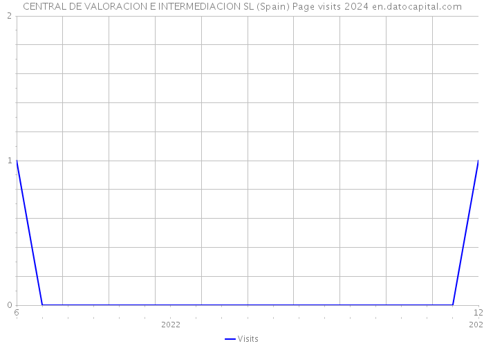 CENTRAL DE VALORACION E INTERMEDIACION SL (Spain) Page visits 2024 