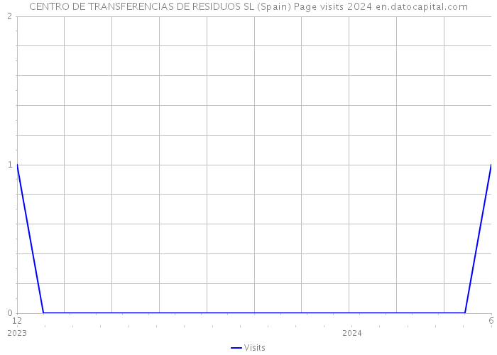 CENTRO DE TRANSFERENCIAS DE RESIDUOS SL (Spain) Page visits 2024 