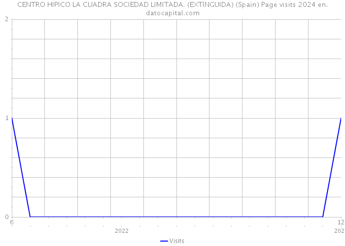 CENTRO HIPICO LA CUADRA SOCIEDAD LIMITADA. (EXTINGUIDA) (Spain) Page visits 2024 