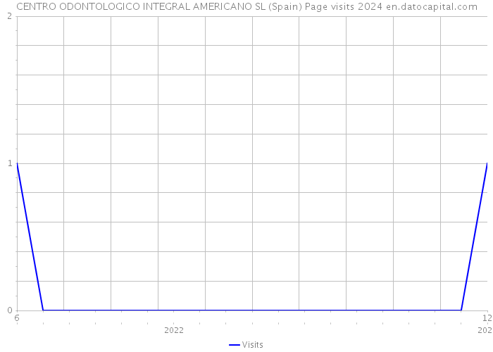 CENTRO ODONTOLOGICO INTEGRAL AMERICANO SL (Spain) Page visits 2024 