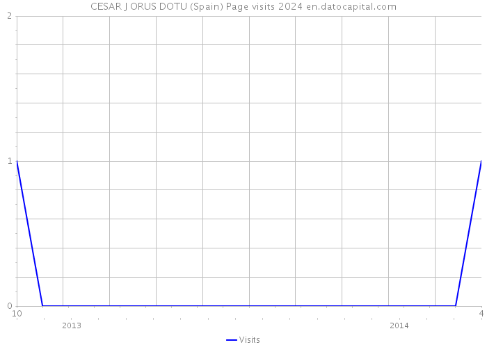 CESAR J ORUS DOTU (Spain) Page visits 2024 