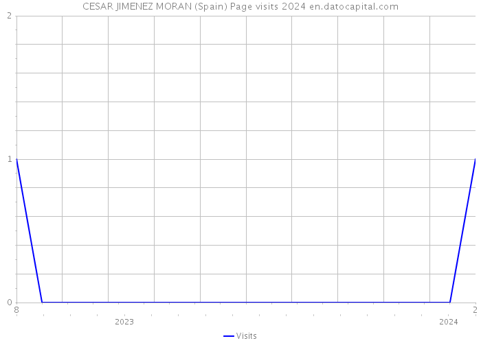 CESAR JIMENEZ MORAN (Spain) Page visits 2024 