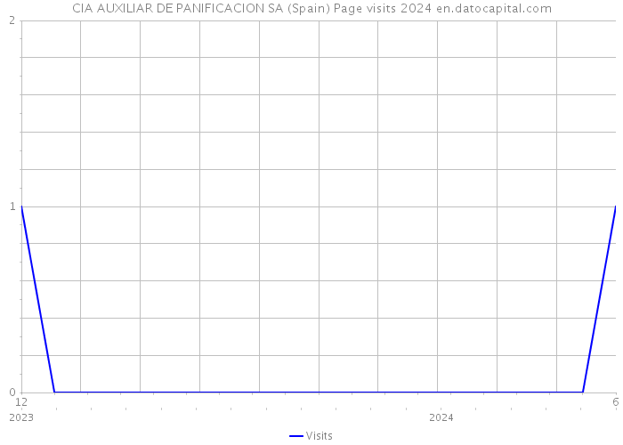 CIA AUXILIAR DE PANIFICACION SA (Spain) Page visits 2024 