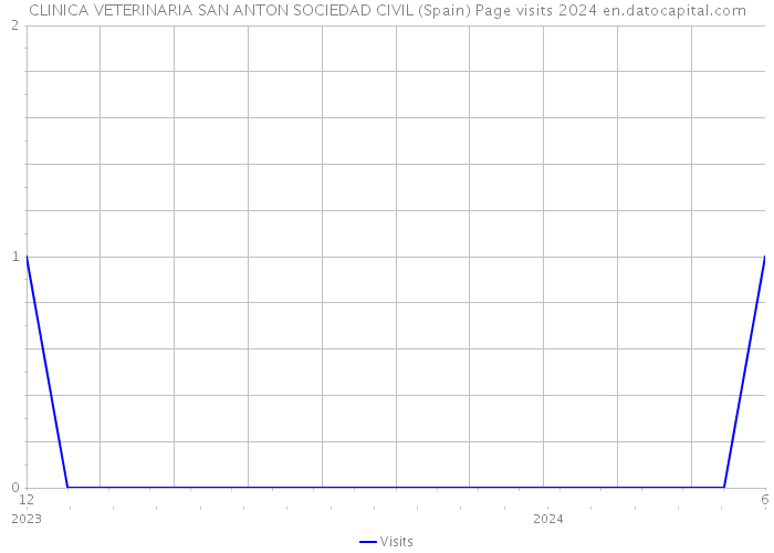 CLINICA VETERINARIA SAN ANTON SOCIEDAD CIVIL (Spain) Page visits 2024 