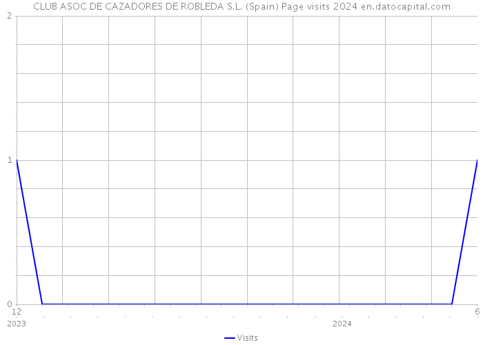 CLUB ASOC DE CAZADORES DE ROBLEDA S.L. (Spain) Page visits 2024 
