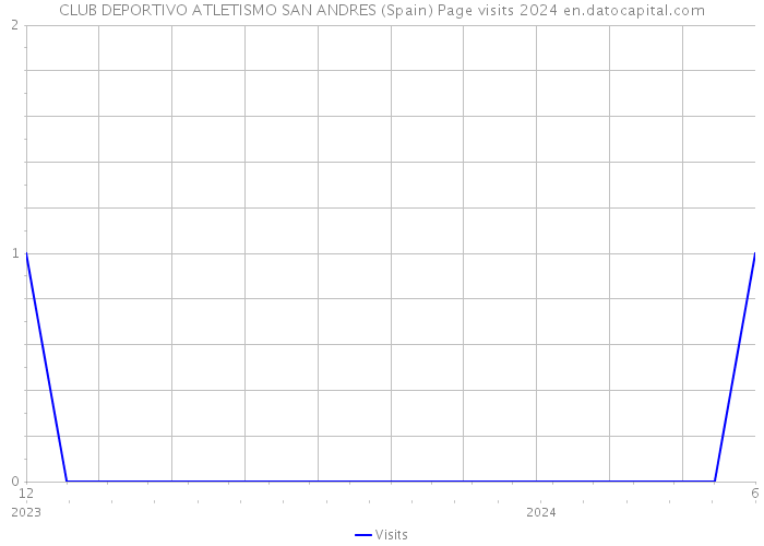 CLUB DEPORTIVO ATLETISMO SAN ANDRES (Spain) Page visits 2024 