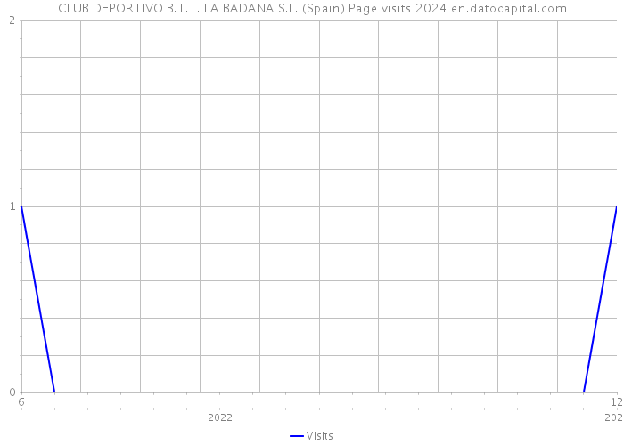 CLUB DEPORTIVO B.T.T. LA BADANA S.L. (Spain) Page visits 2024 