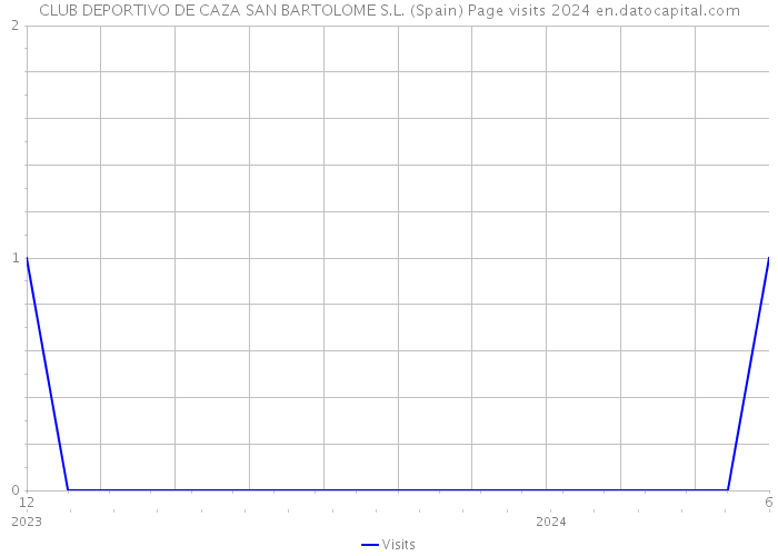 CLUB DEPORTIVO DE CAZA SAN BARTOLOME S.L. (Spain) Page visits 2024 