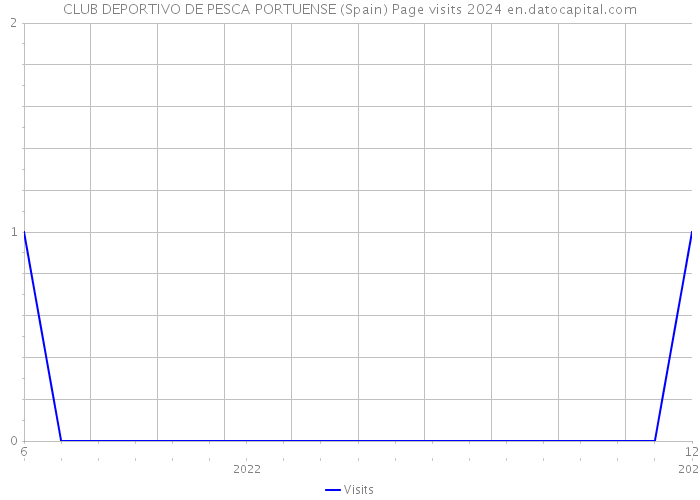 CLUB DEPORTIVO DE PESCA PORTUENSE (Spain) Page visits 2024 