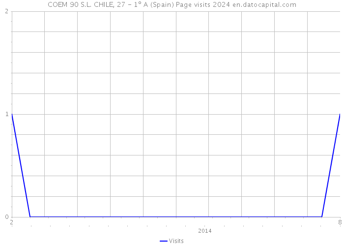 COEM 90 S.L. CHILE, 27 - 1º A (Spain) Page visits 2024 