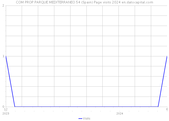 COM PROP PARQUE MEDITERRANEO 54 (Spain) Page visits 2024 
