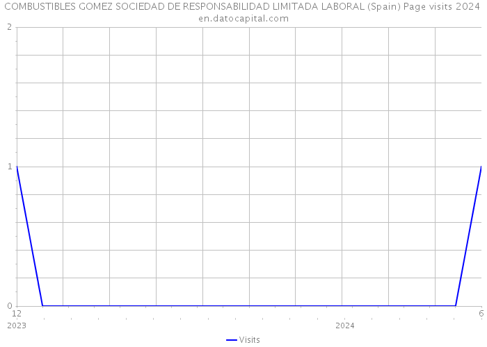 COMBUSTIBLES GOMEZ SOCIEDAD DE RESPONSABILIDAD LIMITADA LABORAL (Spain) Page visits 2024 