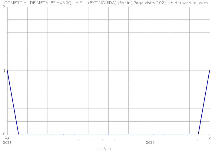 COMERCIAL DE METALES AXARQUIA S.L. (EXTINGUIDA) (Spain) Page visits 2024 
