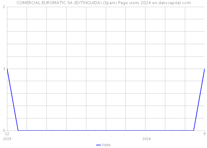 COMERCIAL EUROMATIC SA (EXTINGUIDA) (Spain) Page visits 2024 