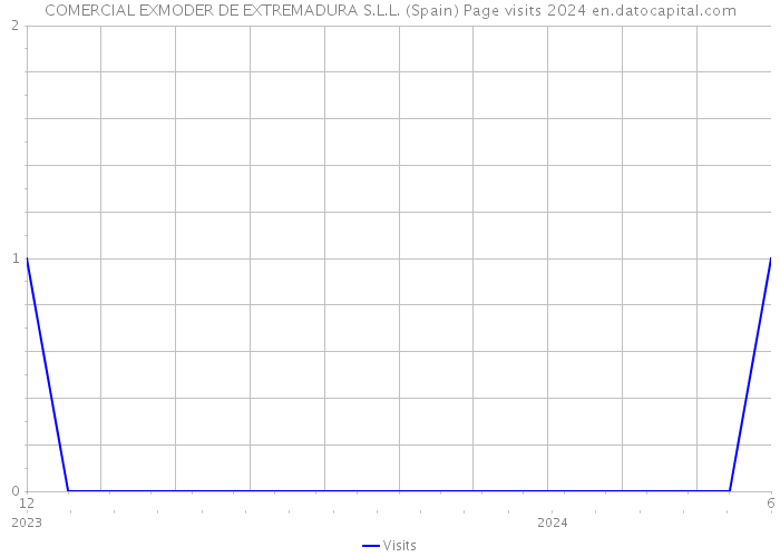 COMERCIAL EXMODER DE EXTREMADURA S.L.L. (Spain) Page visits 2024 