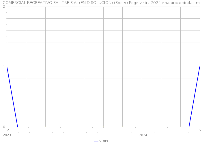 COMERCIAL RECREATIVO SALITRE S.A. (EN DISOLUCION) (Spain) Page visits 2024 