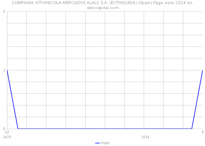 COMPANIA VITIVINICOLA MERCADOS ALALC S.A. (EXTINGUIDA) (Spain) Page visits 2024 