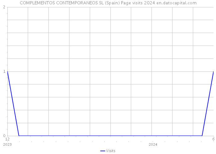 COMPLEMENTOS CONTEMPORANEOS SL (Spain) Page visits 2024 